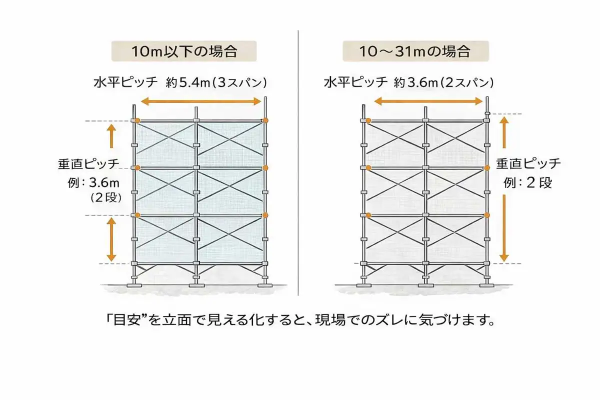 足場高さ別に壁つなぎの水平ピッチと垂直ピッチを立面図で示した配置例
