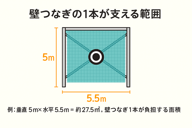 壁つなぎの面積と支える力｜1本あたりの支える範囲