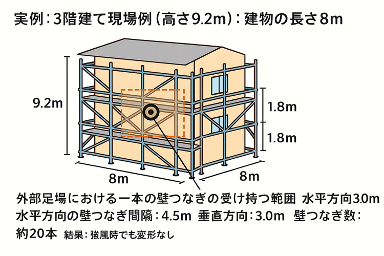壁つなぎの実例
