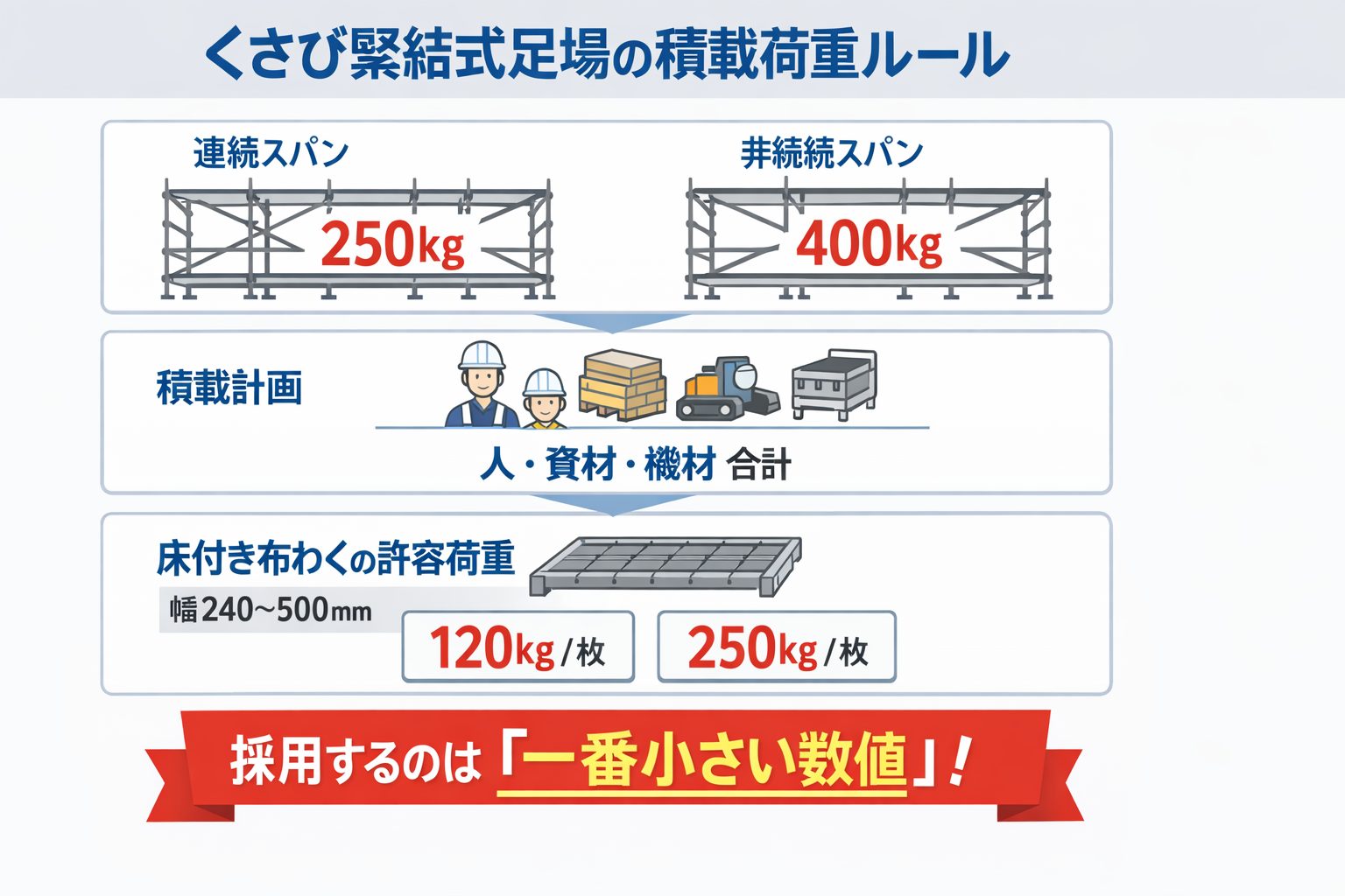 くさび緊結式足場の積載荷重ルールとして、連続スパン250kg、非連続スパン400kg、床付き布わくの許容荷重を比較し、最も小さい数値を採用する考え方を示した図解