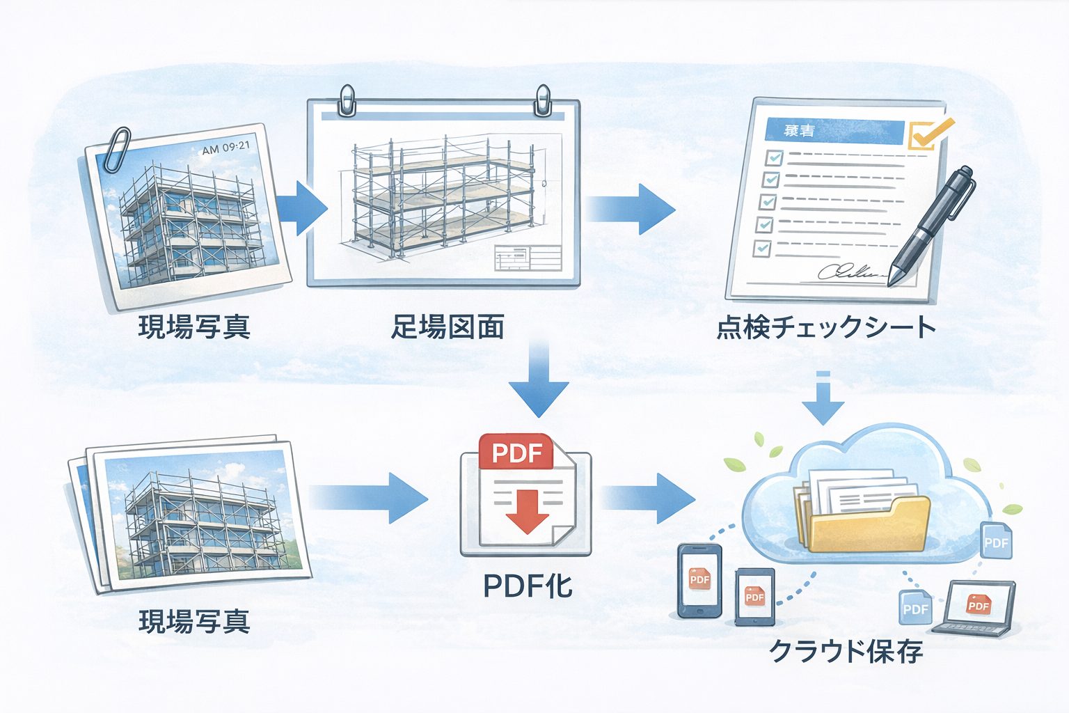 くさび足場の積載管理で、現場写真・足場図面・点検チェックシートをPDF化しクラウド保存する流れを示した図解
