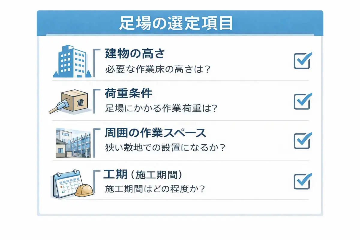 足場を選定する際に確認すべき建物高さ・荷重条件・作業スペース・工期を整理したチェックリスト図