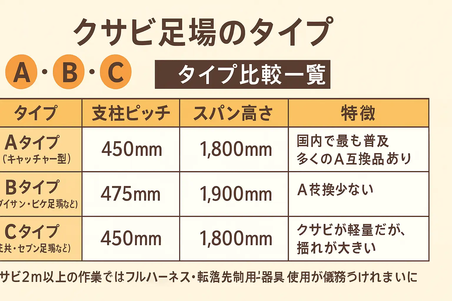クサビ式足場A・B・Cタイプの比較一覧表｜支柱ピッチ（450mm／475mm）、スパン高さ、特徴（国内普及・互換性・揺れの違い）をまとめた図解