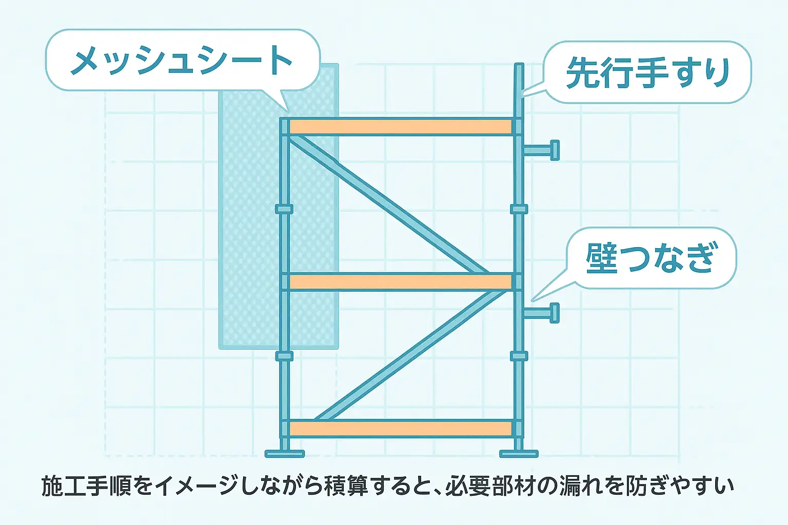 2スパン2層のくさび式足場を示した標準断面図。壁つなぎ、先行手すり、メッシュシートの位置を吹き出しで説明した積算用の図解。