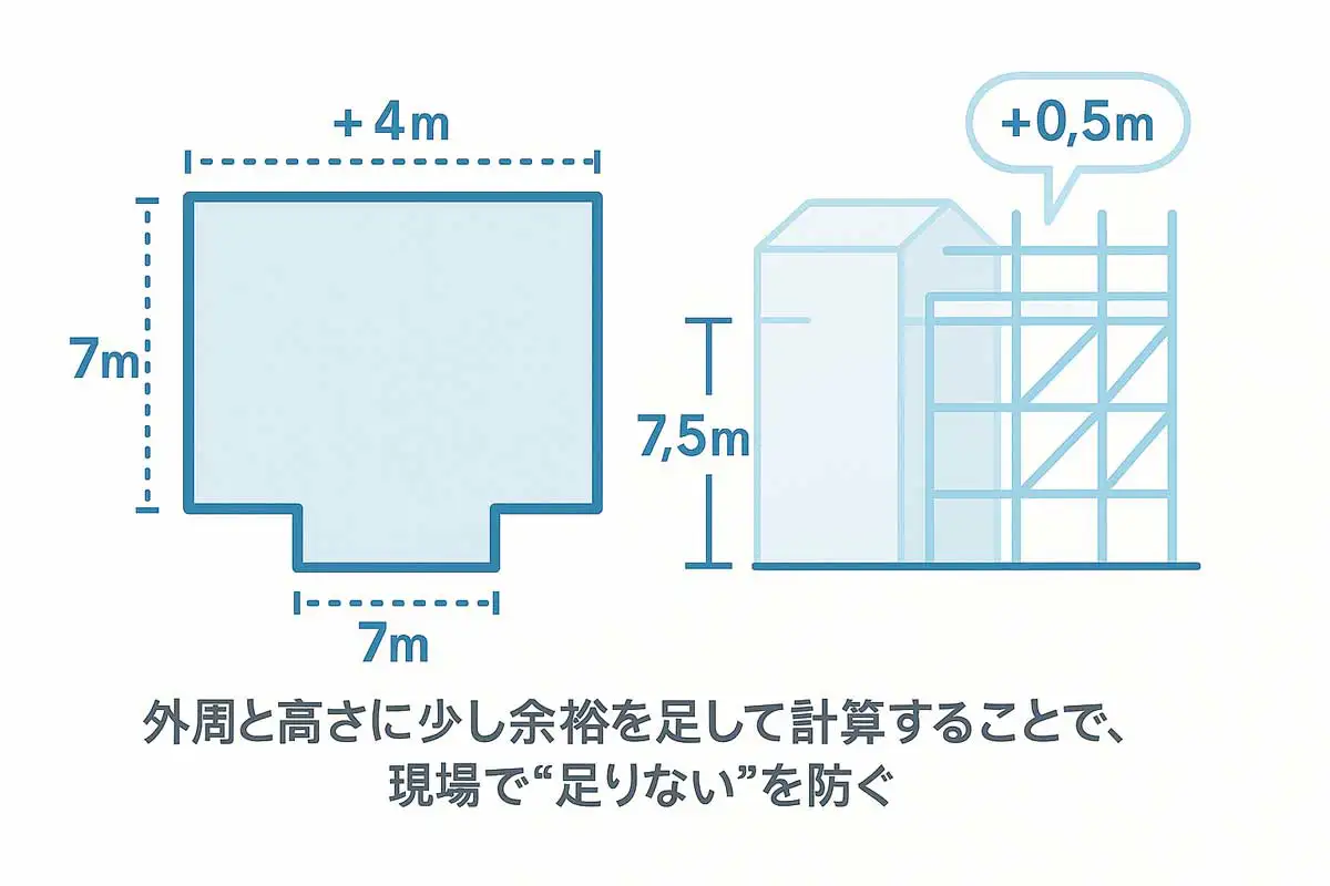 建物の外周に+4mの補正を加えた平面図と、足場高さに+0.5mの余裕を示した立面図を並べた架け面積計算の図解。外部足場の積算方法を説明するためのイメージ。