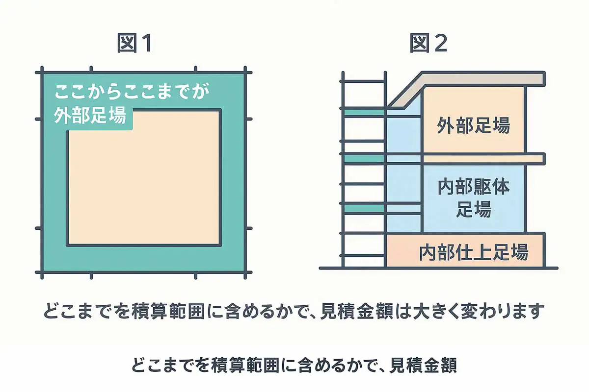 建物の平面図と断面図を用いて、外部足場・内部躯体足場・内部仕上足場の積算範囲を3色で示した図解。足場の見積もり範囲を理解するための説明用イメージ。