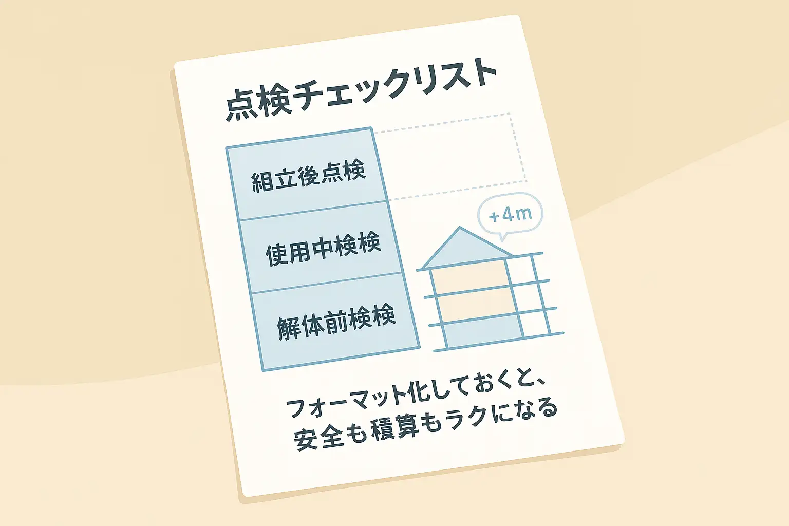 足場の組立後点検・使用中点検・解体前点検をA4縦でまとめたチェックリストの図解。安全管理と積算の効率化に役立つイメージ。