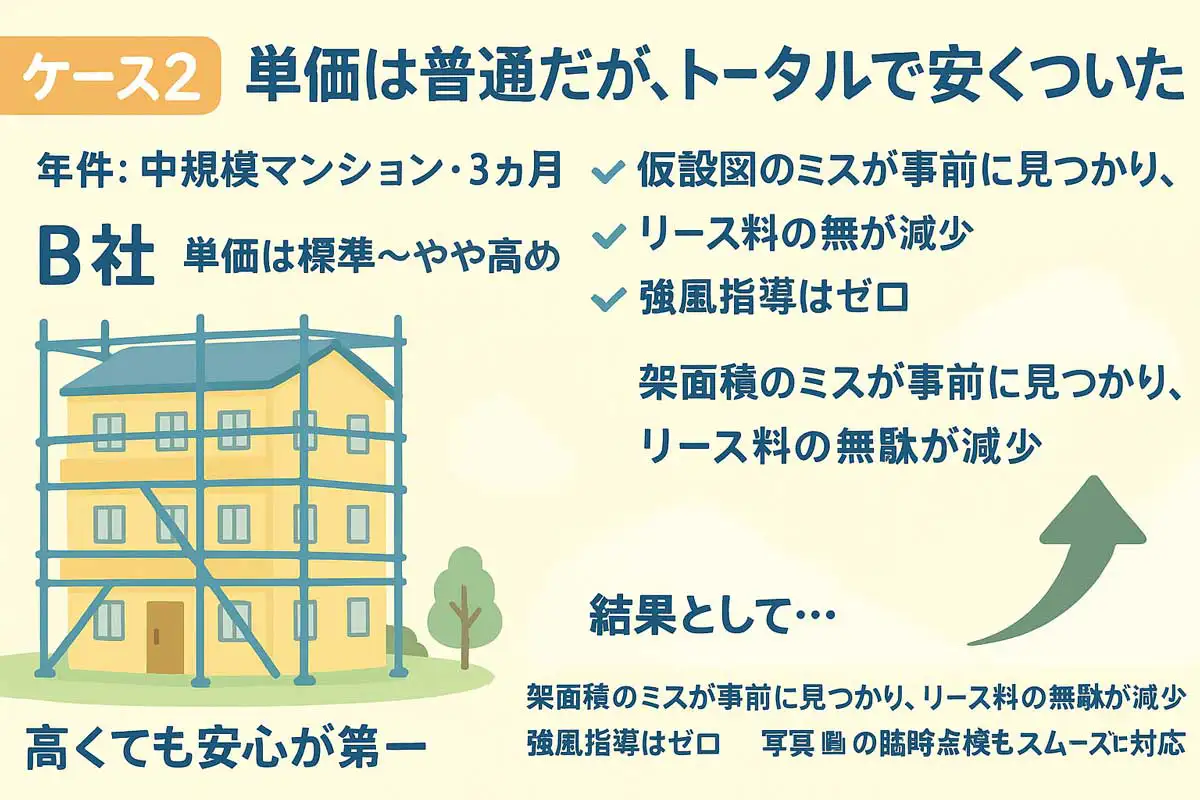 単価は標準〜やや高めだが、仮設図チェックや先行手摺標準化によりトータルコストが安くなる優良足場業者B社のケースを示した図解