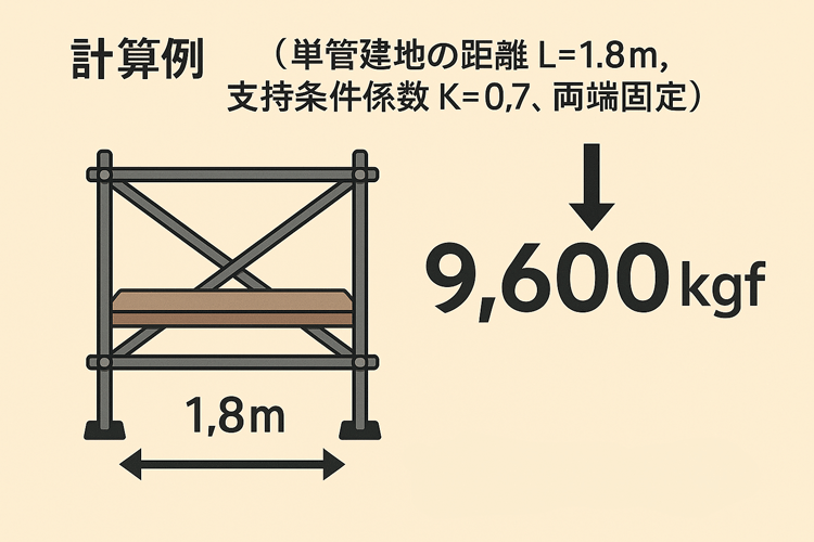 単管足場の強度計算例｜支柱間隔1.8m・両端固定で座屈荷重9,600kgfの理論値を示す図解