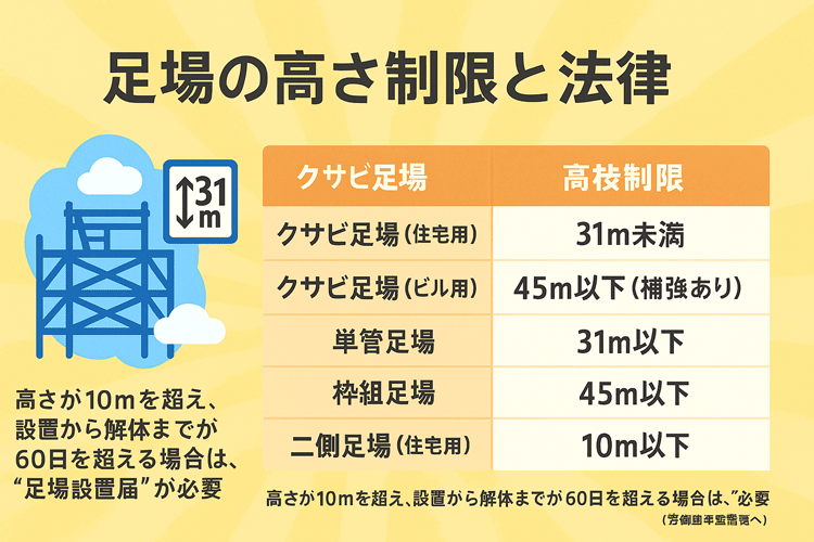 クサビ足場や単管足場・枠組足場などの高さ制限を示した図表。住宅用は31m未満、ビル用は45m以下が上限で、10m超または60日超設置には「足場設置届」が必要と説明している