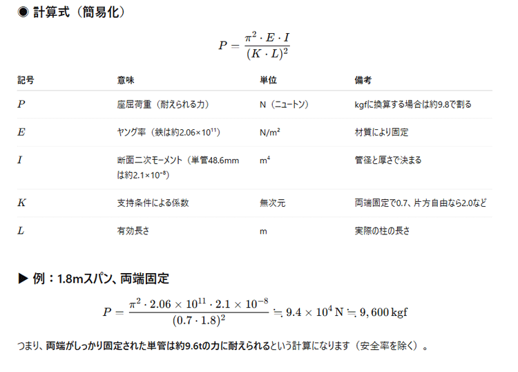 単管足場の強度計算式（オイラー座屈荷重）と1.8mスパン両端固定時の算出例を示す図表