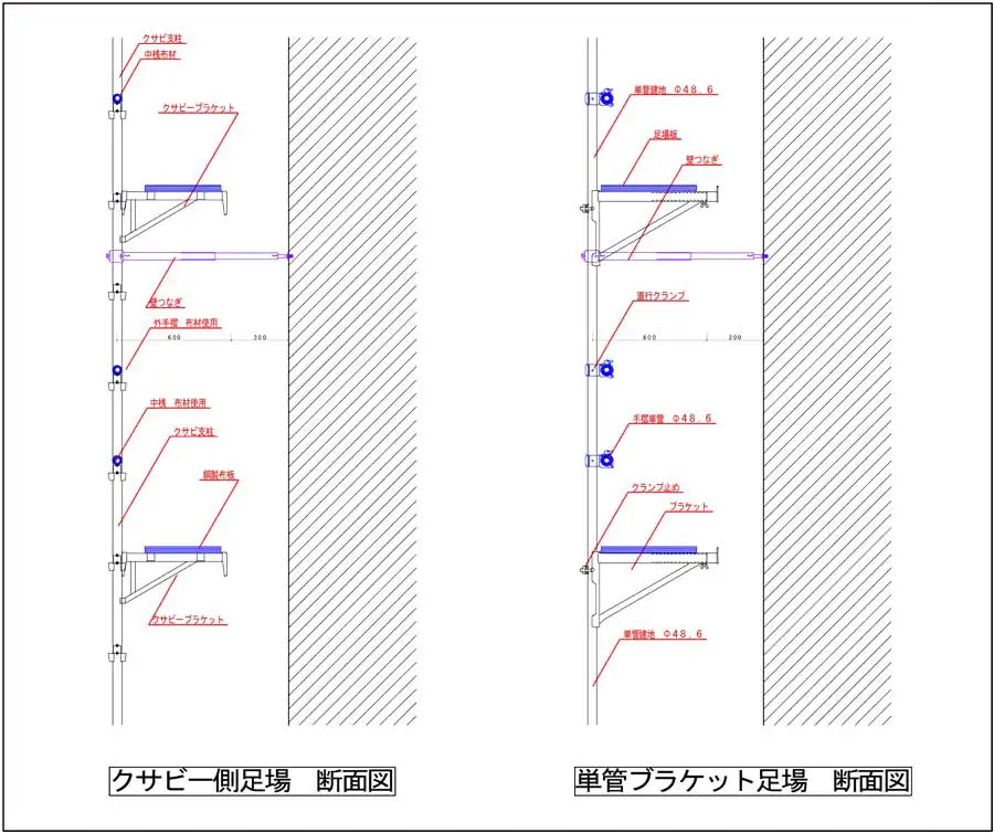 クサビ一側足場と単管ブラケット足場の構造と力の流れを比較した図解イメージ