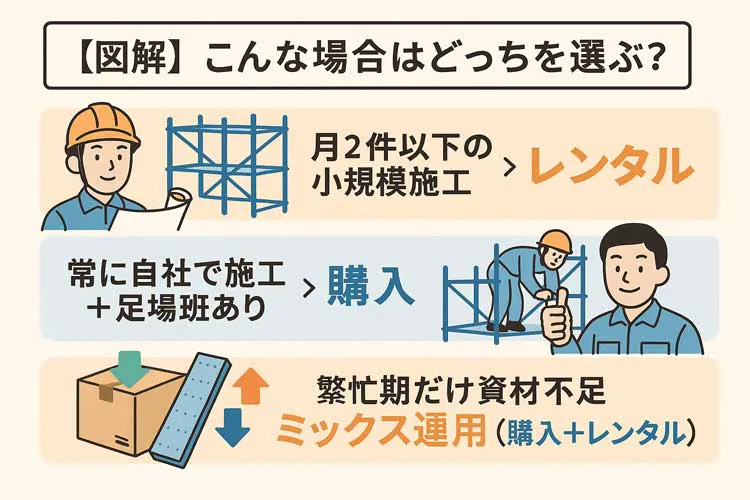 クサビ式足場｜レンタルと購入どちらを選ぶかの判断図解（月2件以下はレンタル・自社施工は購入・繁忙期はミックス運用）