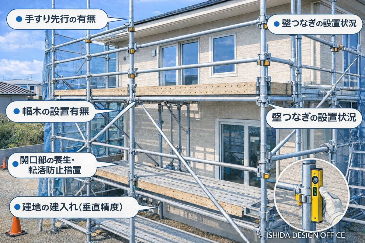 クサビ足場の外観点検で確認すべき手すり先行、幅木、開口部養生、壁つなぎ、建地の建入れを示した現場写真図解
