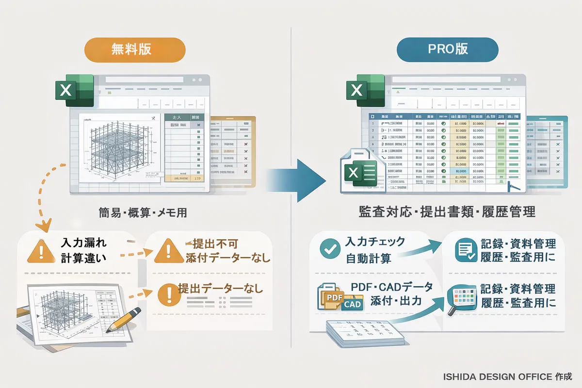 足場見積Excelの無料版とPRO版の違いを比較し、概算用と監査・提出対応用の役割差を示した図解